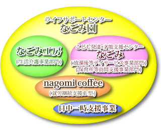 生活介護事業所 なごみ工房、こども発達・才能支援センター なごみ、nagomi coffee、日中一時支援事業